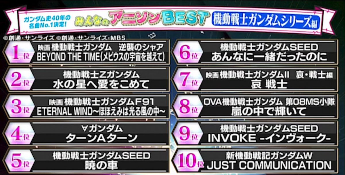 たまちゃん お願いランキング Beyond The Timeが1位か 名曲ばかりやし5位に暁の車入ってる そしてベスト3に森口博子さんの曲が2曲あるあたりさすが過ぎる 関西で放送されないの残念すぎるんだが T Co W4zw75h3za Twitter
