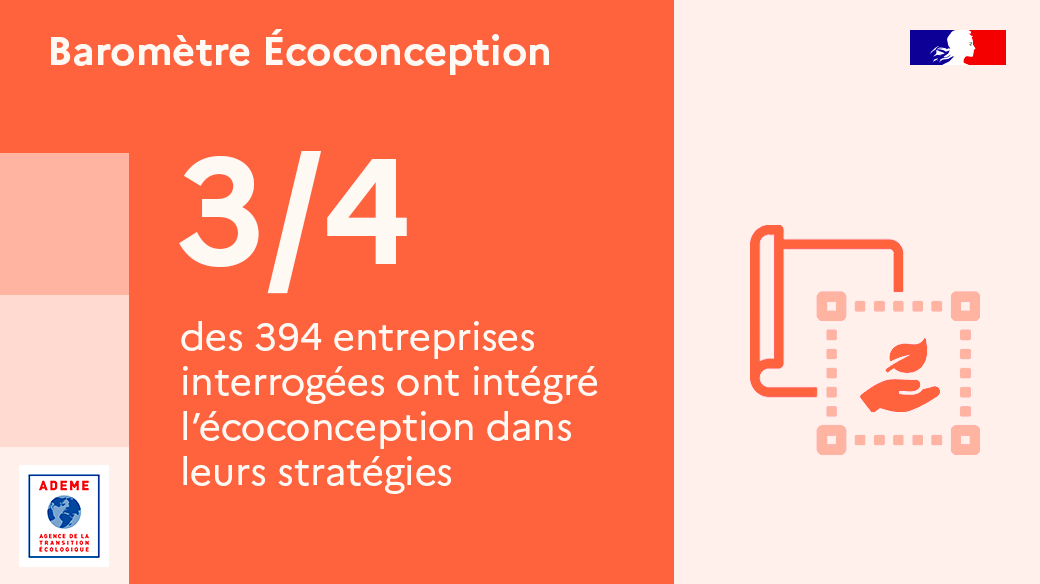 ademe's tweet photo. [#Entreprises ]🚀
Entre 2014 et 2020, les démarches d’#écoconception ont fortement progressé dans les entreprises en #France : 3⃣2⃣ projets ont été réalisés en moyenne depuis 3 ans dans les entreprises interrogées ! 
➡️ Consultez le baromètre de l'@ademe 👉https://t.co/rF1jyLebQ1 https://t.co/AJOIYHX38f