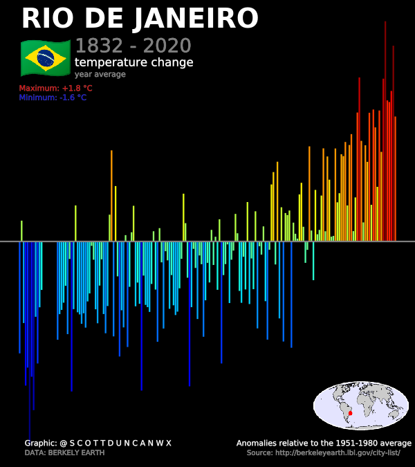 Rio, innocent Rio. I must admit, the climate signature for you is not so innocent and playful…