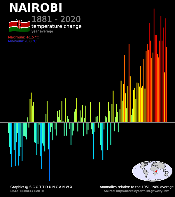 Nairobi - organised and clever. But no brains needed to spot the change in temperature here.