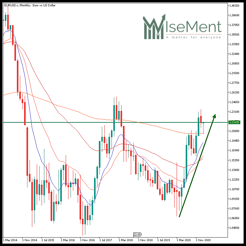 Wisement2's tweet photo. EUR/USD – Strong Buy – Monthly Chart

Disclaimer:
This is not a recommendation. Please use your own discretion while taking any investment and/or trading decisions https://t.co/YEZZ8PqZ1Z