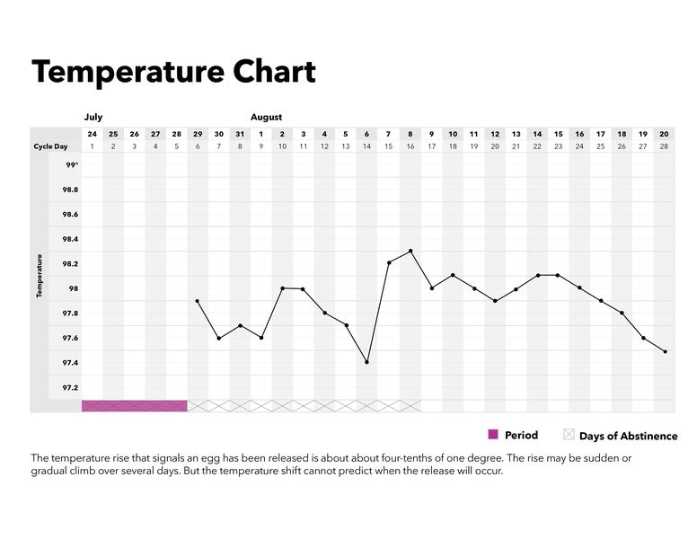 1. Basal Body Temperature (BBT)Biasanya suhu badan kita beda saat folicular & luteal phase. Intinya, sehabis mens kalau naik dikit biasanya masuk Fertility window (masa subur), ovulasi pas badan kita paling adem. Habis itu luteal phase nggak subur badan kita anget lagi.