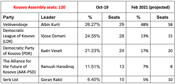  #Kosovo parliamentary election, with anti-establishment Vetëvendosje (VV) obtaining about 50% of the vote, marks a sea change. Here's a quick and inexact (temp results) table showing how the Feb 2021 results compare to Oct 2019.Some interesting points to note (thread):