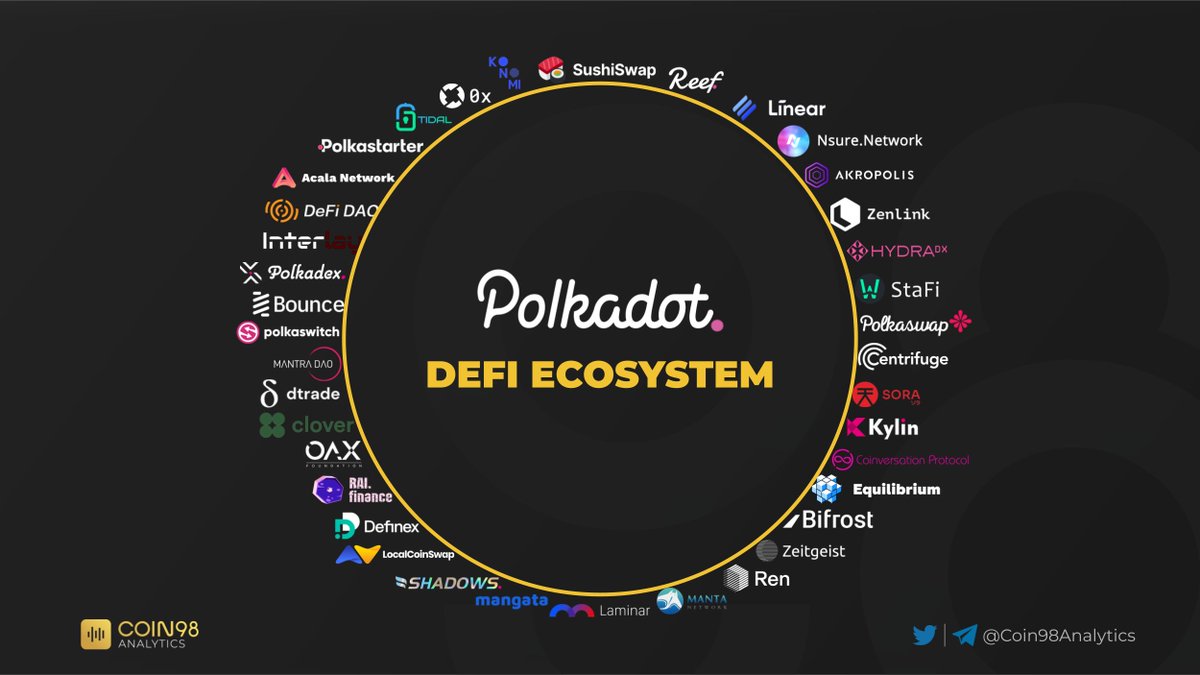 Coin98Analytics's tweet photo. .@Polkadot #DeFi Ecosystem.

Who's next?

$SUSHI $OM $LINA $NSURE $FIS $AKRO $REEF $ZRX $BOT $REN $DOT https://t.co/ZnfqVBZgKB