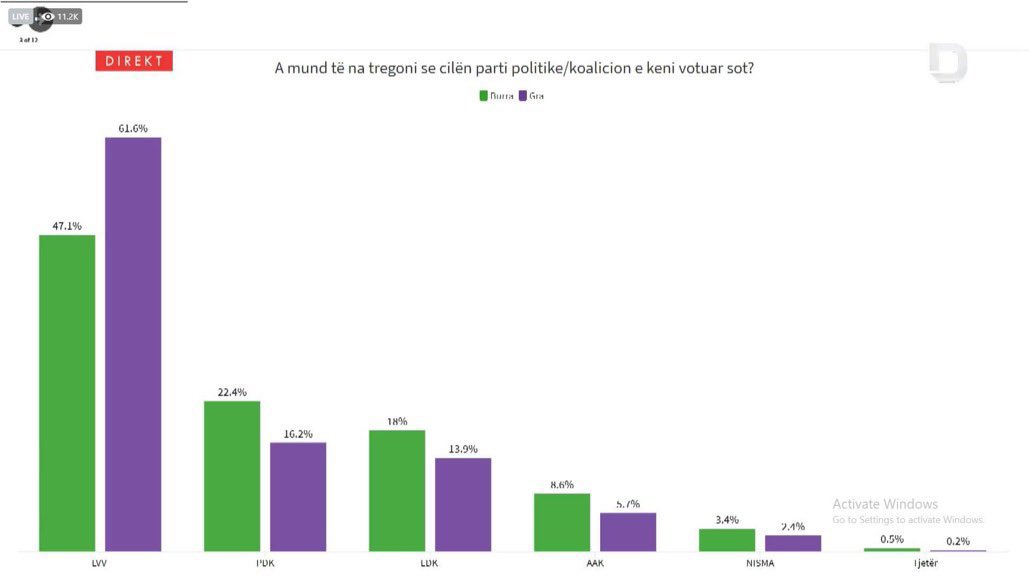 Losers: the old elites. Veseli, Thaci, Haradinaj... & those who supported them. LDK paid the price for snubbing Vjosa Osmani in 2020.Women took note: female voters expressed a clear preference for VV, voting for LDK & others in much lesser numbers. (green: men; purple: women)