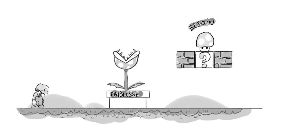 La Faiblesse est un défaut qui pourri sa vie. L'histoire se développe quand le héros est motivé par le Désir de surmonter sa Faiblesse. Et se conclue quand il réalise ce dont il avait réellement Besoin pour surmonter sa Faiblesse, après tant de Désir.  https://apprendre-le-scenario.com/creer-personnage/