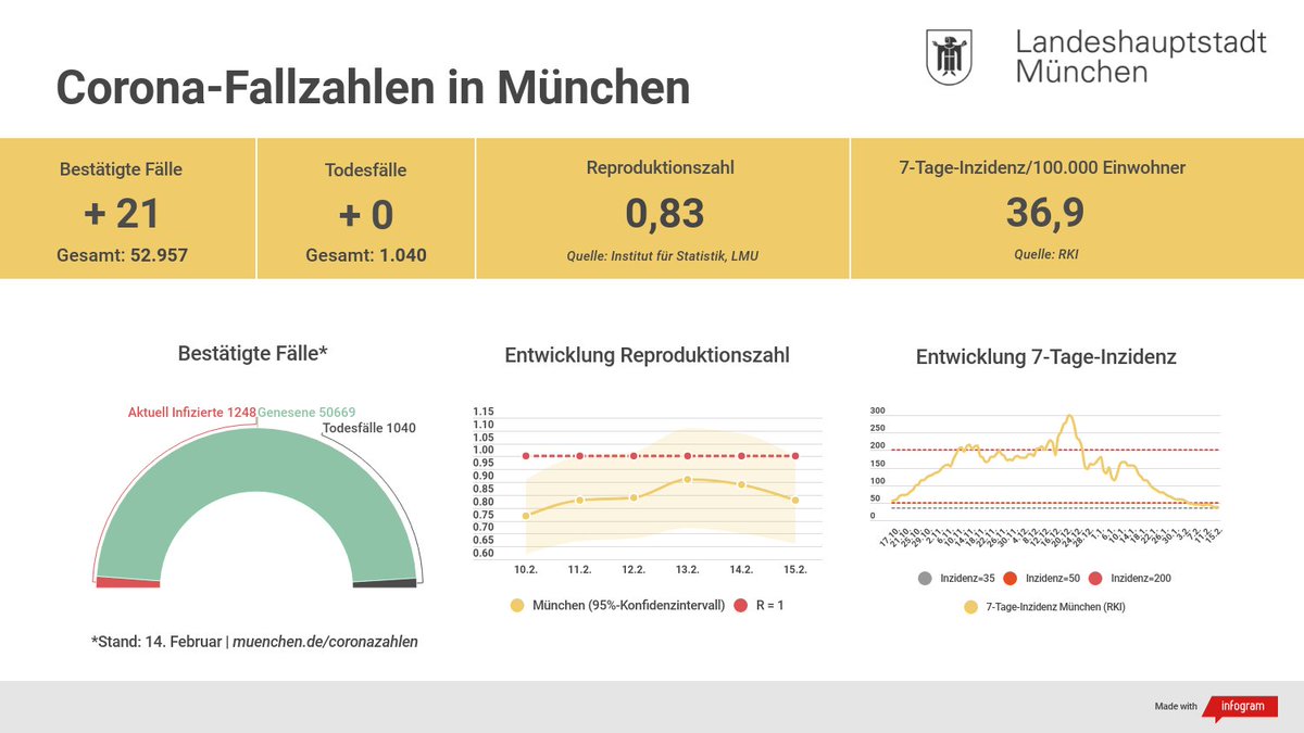StadtMuenchen's tweet photo. In #München wurden für Sonntag, 14. Februar, 21 neue #Coronavirus-Fälle und kein weiterer Todesfall gemeldet. Die 7-Tage-Inzidenz pro 100.000 Einwohner liegt bei 36,9 (RKI, Stand: 15.2.). Mehr Infos unter https://t.co/gy6AlreVKK https://t.co/nusE3IwVUv