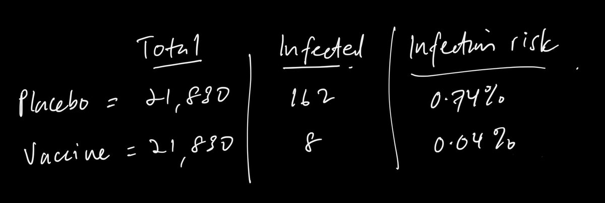 Consider these numbers. The Pfizer P3 trial had 43,661 participants.Total was split into half, each group received the placebo or the vaccine. The placebo group had 162 symptomatic infection & the vaccine group had 8.We then can calculate the infection risk. 0.74% vs 0.04%.