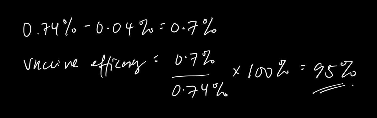 To get vaccine efficacy, first we get the risk difference between the two groups. This means the vaccine reduces infection risk by 0.7 percentage point. But this is not efficacy. Efficacy is dividing by original infection risk x 100%. Now u get the 95%.