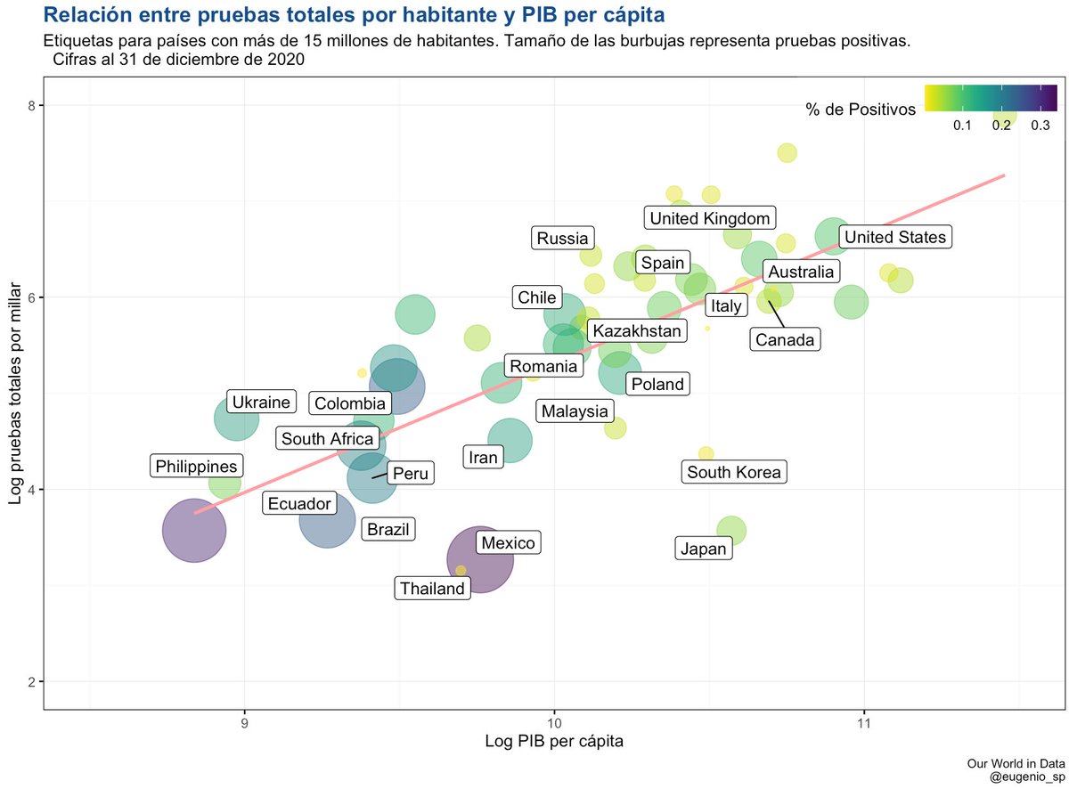 México es el segundo país que menos pruebas realiza en proporción al tamaño de su población. Países como Japón, Tailandia o Corea realizan pocas pruebas pues tienen pocos contagios pero México tiene la positividad más alta del mundo. No es por falta de recursos.