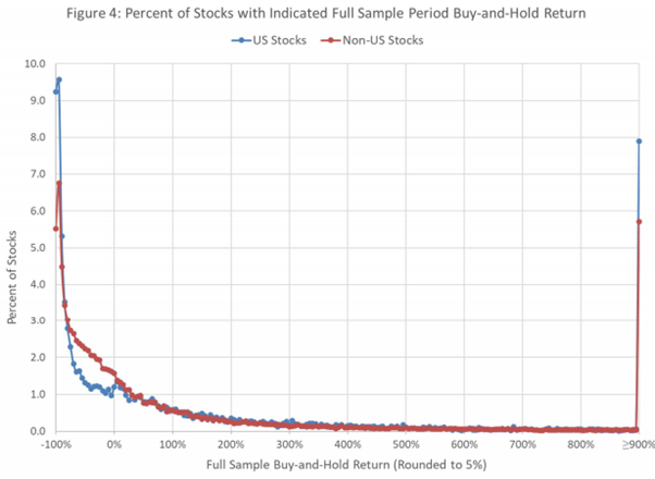4/13: Stock returns are positively skewed.The percentage of firms which account for all stock market wealth creation:USA: 4.1%Ex-US: <1%Global: 1.3%“Don’t look for the needle in the haystack. Just buy the haystack.” – Bogle