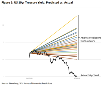 6/13: Passive doesn’t require forecasting.“I don’t let people do projections for me because I don’t like throwing up on the desk” - MungerI have enough material on the uselessness of market forecasting to write at least one book.So here are some pretty pictures instead.