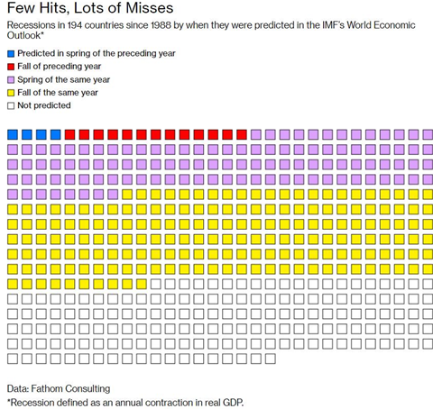 6/13: Passive doesn’t require forecasting.“I don’t let people do projections for me because I don’t like throwing up on the desk” - MungerI have enough material on the uselessness of market forecasting to write at least one book.So here are some pretty pictures instead.