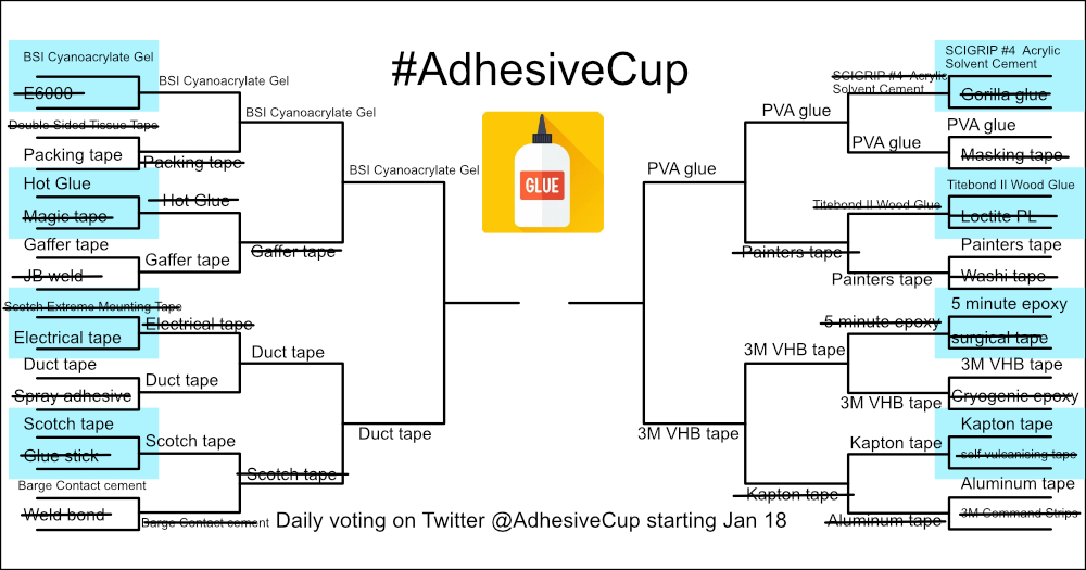 We're in the semi-final round now with two glues and two tapes facing off! We've got BSI cyanoacrylate gel vs duct tape, and PVA glue vs 3M VHB tape. The competition is heating up!