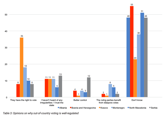 Our  @BiEPAG survey (fieldwork: Oct 2020) shows that, among WB respondents, Kosovars were most positive about the way their country regulates out-of-country vote for the mere reason that it exists at all. Elites often not keen to facilitate it. V Imp topic deserving of more attn.