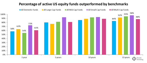 1/13: Starting with the obvious: passive has outperformed 90%+ of active managers over the long run. It’s not just in the US – pick any region and the results are the same:  https://www.spglobal.com/spdji/en/spiva/#/reports