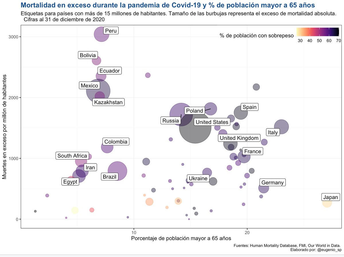 Por ejemplo – España tiene casi 3 veces más mayores de 65 años (% población) que México, un nivel similar de sobrepeso pero tiene 26% menos muertes por habitante que México. Todos los países a la derecha de México tienen más población mayor.