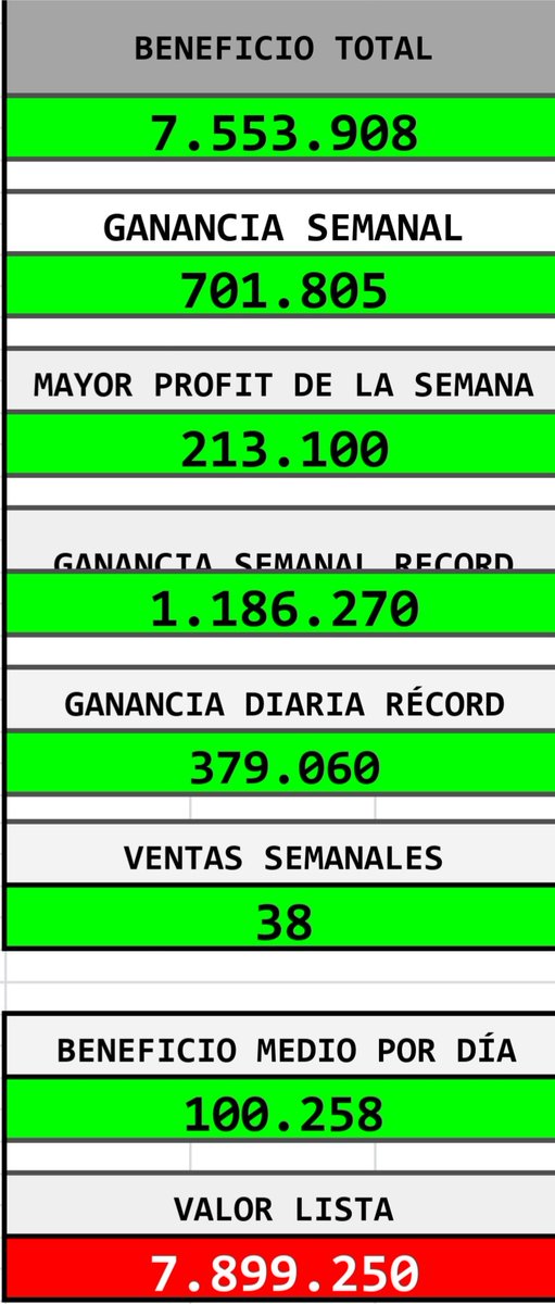 CHRIS2KEsp's tweet photo. Segunda semana de febrero y aunque parezca una semana medio buena en cuanto a ventas, nada de eso, de los 700K, +300K son en cashout a jugadores de la lista, es decir solo 400K en toda la semana. 
Seguro que esta viene mejor 💪💪💪 https://t.co/OiDdBRUYHx
