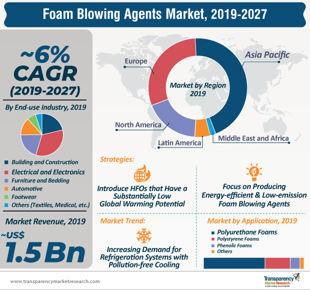 TMR_Insights's tweet photo. As per https://t.co/0kA1AmvH1u, the #foamblowingagentsmarket will gain impetus from increasing demand for #innovations in #thermalinsulation for equipment such as #refrigerators #airconditioners #freezers and #ovens. 

#nonHFCtechnology #polymerfoams #temperatureresistance https://t.co/5gx9KrO78x