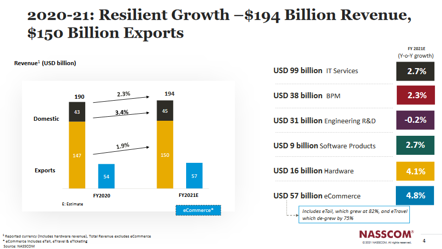 pinakghosh's tweet photo. The Indian IT Industry revenues are set to grow by 2.3 per cent to USD 194 billion in FY2020-21 and the exports will go up by 1.9 per cent to USD 150 billion, industry body #NASSCOM said on Monday. https://t.co/dYdnQeFcGZ