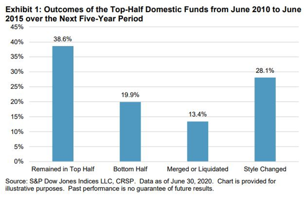 9/13: Passive doesn’t require picking winning fund managers.The odds are stacked heavily against you picking a winning manager (see tweet #1/13 of this thread). What’s more, even if you do manage to pick one, their outperformance is likely to be transitory.