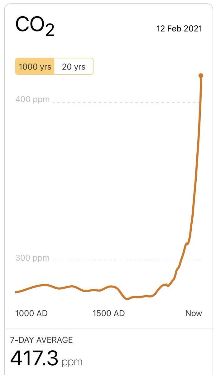 geography_paul's tweet image. Help everyone see the 7day average CO2 level with this awesome widget

The global level of carbon dioxide &amp;amp; its rate of increase are two of the most important factors in deciding the future of our civilisation &amp;amp; life on Earth.

co2widget.com

Created by @MatthewShribman