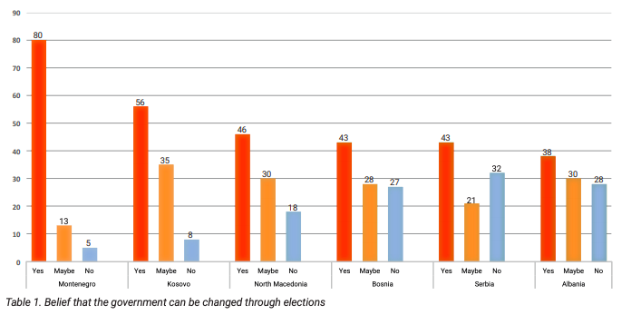 In the Western Balkans, Kosovans are the second most likely (after Montenegrins) to believe that change can come through elections. The slight ambivalence likely comes from the fact that the 1st gov of change lasted only 50 days. Will this one last longer?  https://biepag.eu/wp-content/uploads/2021/01/Elections-No-longer-voting-for-the-devil-you-know.pdf