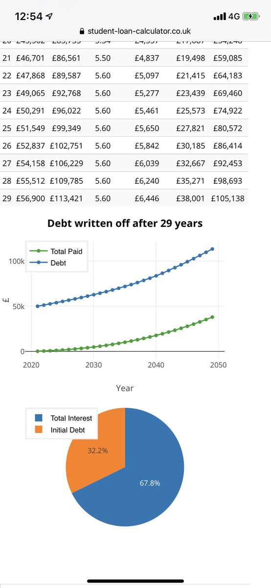 As a result of the interest, many graduates work for years while their stock of debt goes *up*So let’s take a graduate on Plan 2 with a debt of £50k and a v respectable starting salary of £28,500. Despite a good, rising salary their debt *never goes down*. Rises to £113k.