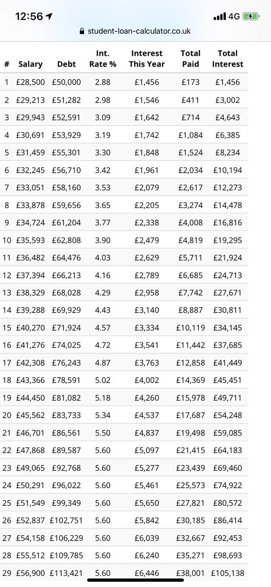 As a result of the interest, many graduates work for years while their stock of debt goes *up*So let’s take a graduate on Plan 2 with a debt of £50k and a v respectable starting salary of £28,500. Despite a good, rising salary their debt *never goes down*. Rises to £113k.