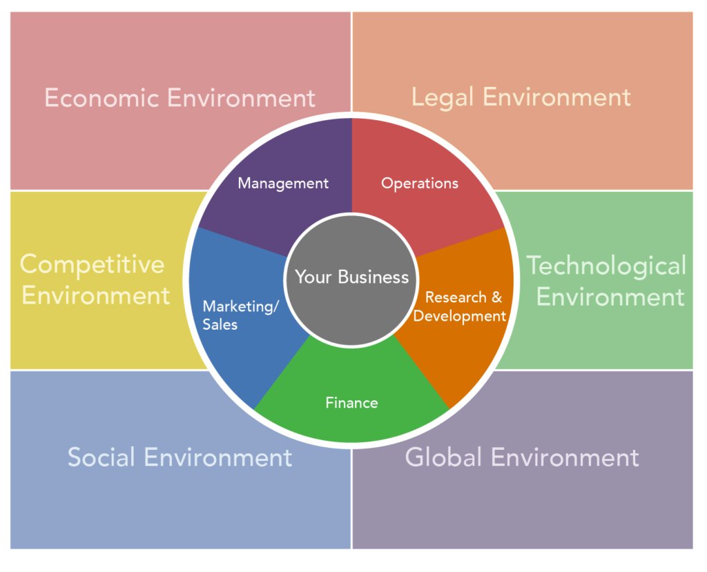 wbr_corp's tweet photo. #wbrcorp #ExternalForces #organizational #marketing #management #legalenvironment #Sales #operations #followus #research #development https://t.co/1RD7LpaR5m