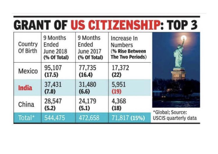 Over 6 lakh Indians gave up citizenship between 2015-19, averaging about 1.25 lakh per year.The bulk seems to have taken US citizenship, averaging about 30k per year. We may be value-neutral over their choice of citizenship but some points are worth pondering over 1/n