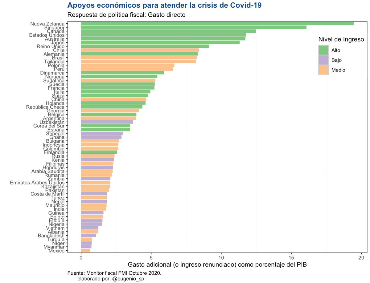 El gobierno de México destaca en ser el país del mundo que menos apoyos otorgó en relación al tamaño de su economía. México dedico solo el 0.64% de su PIB a gasto adicional en apoyos económicos ante la crisis de la pandemia. Colombia 2.6%, Argentina3.9%, Chile8.4%.