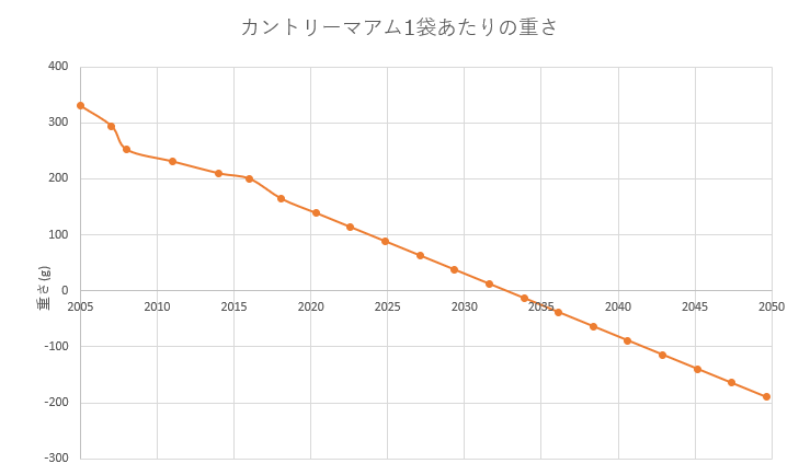 Seaside カントリーマアムは年々小さくなってる上に 枚数が減ってるっていうのを目にしたので調べてグラフにしてみた このままのペースだと 35年ごろにはどちらもマイナスの領域に突入してしまうみたい ものすごくショック受けたので このままお