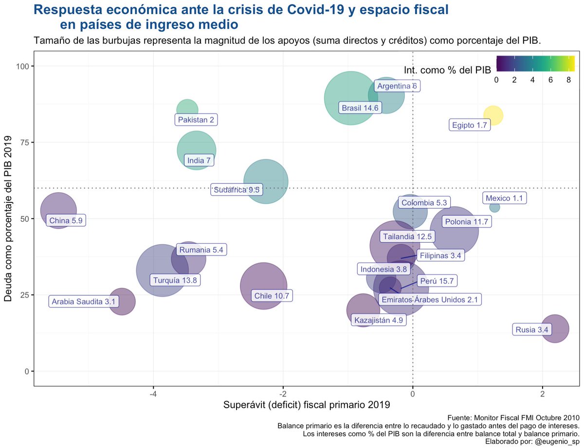 Y el motivo no es falta de recursos. Los países en los cuadrantes superiores tienen mayor deuda como % del PIB, los del cuadrante derecho cerraron 2019 con superávit fiscal (gastaron menos de lo que cobraron en impuestos). México tenía capacidad de apoyar personas y empresas.