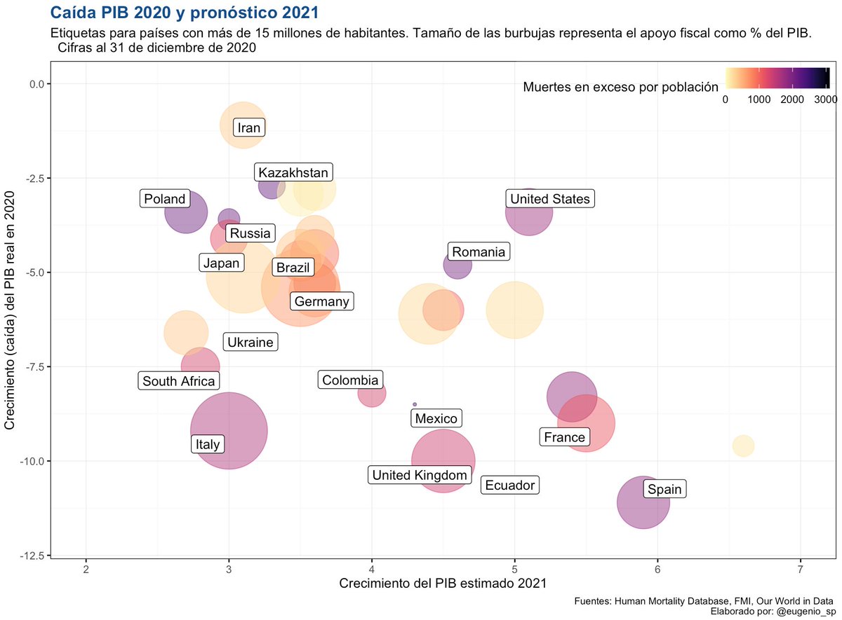 Al negarse a otorgar apoyos económicos se perdieron empleos y quebraron empresas que de otra forma hubieran permanecido. La recuperación económica será más lenta que en otros países y esto tendrá consecuencias vitalicias en el bienestar de millones de personas.