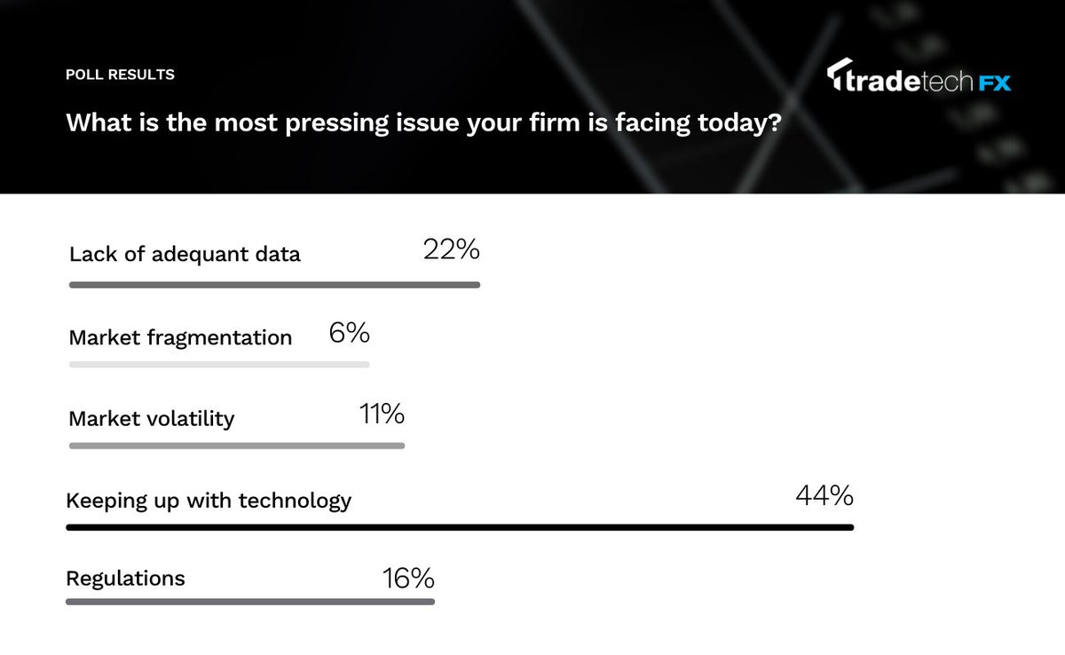 BSO (@bsonetwork) on Twitter photo We were extremely pleased to have sponsored <a href="/TradeTechFX/">Trade Tech FX</a> USA virtual event last week and to learn from industry leaders and participants about the pressing issues facing FX trading. See the poll below. Book a free consultation today: hello@bso.co #DigitalTransformation #Tech We were extremely pleased to have sponsored <a href="/TradeTechFX/">Trade Tech FX</a> USA virtual event last week and to learn from industry leaders and participants about the pressing issues facing FX trading. See the poll below. Book a free consultation today: hello@bso.co #DigitalTransformation #Tech