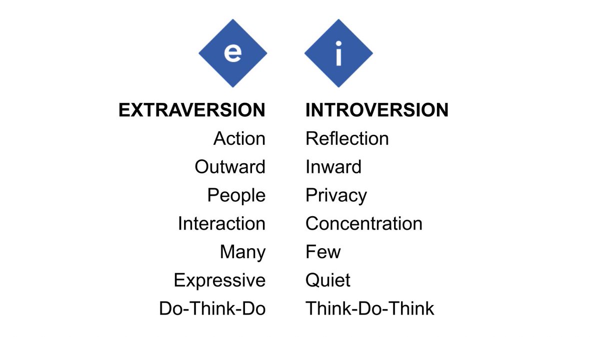 EXTRAVERSION or INTROVERSIONOpposite ways to direct and receive energy