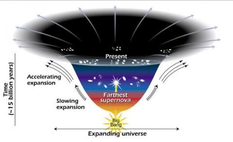 This diagram reveals changes in the rate of expansion since the universe's birth 15 billion years ago. The more shallow the curve, the faster the rate of expansion. The curve changes noticeably about 7.5 billion years ago, when objects in the universe began flying apart as