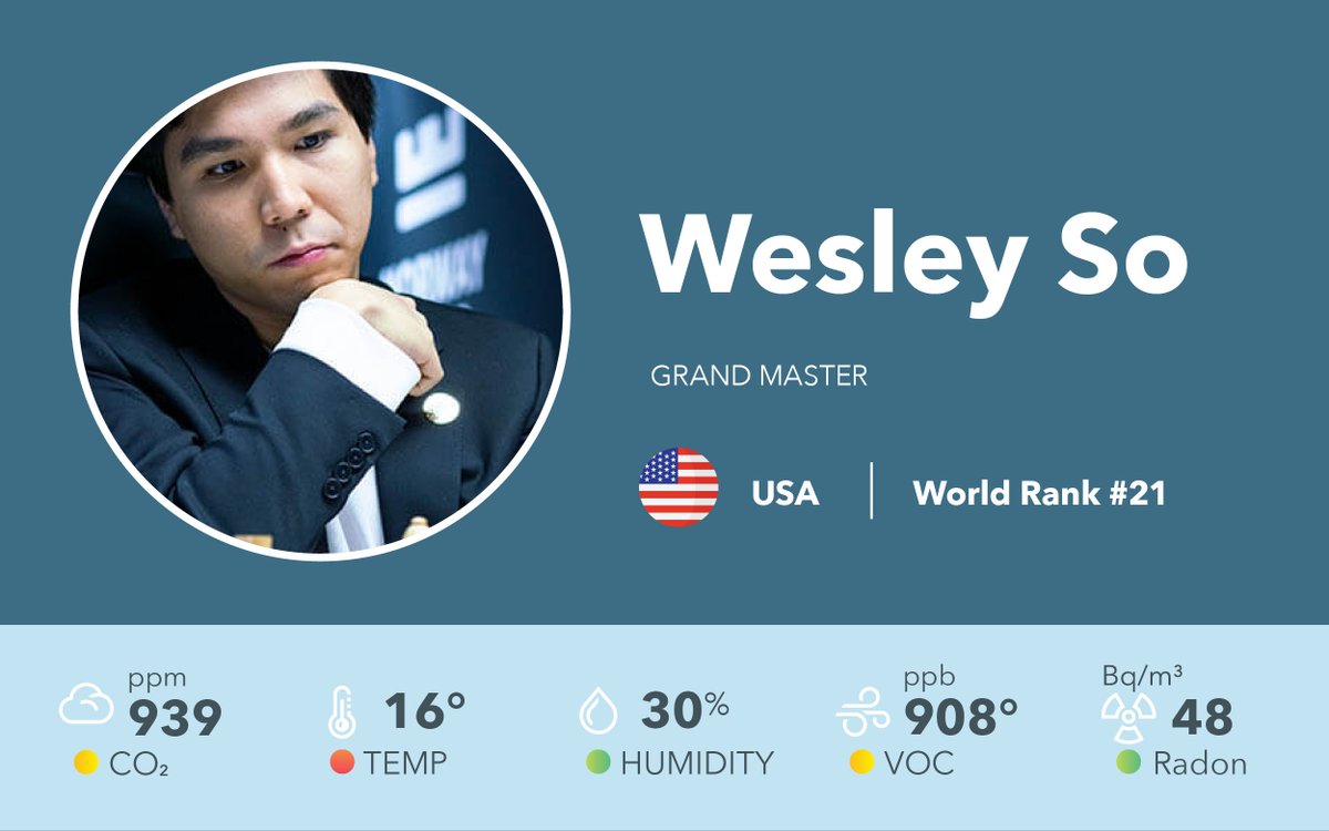 airthings's tweet photo. After an exciting round of finals, congrats to Wesley So for winning the #OperaEuroRapid! We looked at the grandmasters' peak air quality factors - perhaps in the spirit of Valentine's Day @MagnusCarlsen was going for the most red across the board?❤️#indoorairquality #ChessChamps https://t.co/O856lOpxO5