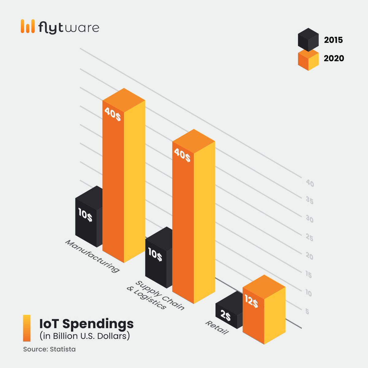 The rapid growth of IoT is one important factor driving the adoption of digital twins.
Join us for the webinar on Digital Twins in Warehousing
Register at: flytware.com/webinars/digit…
#warehousing #automation #droneautomation #drones #supplychain #trends #warehousesolution #webinars