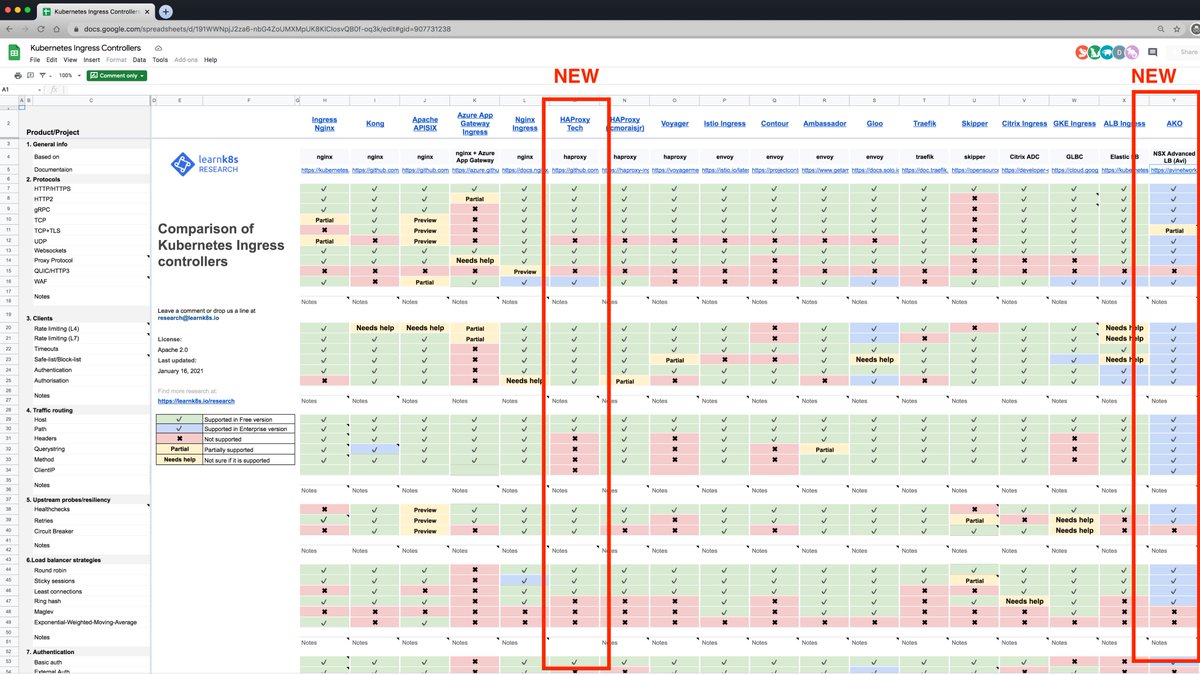 If you're investigating Ingress controllers for Kubernetes, you might be pleased to know that we expanded the Ingress controller comparison sheet!

+ HAProxy official Ingress controller
+ Added Avi Ingress controller

Check out the full comparison here: docs.google.com/spreadsheets/d…