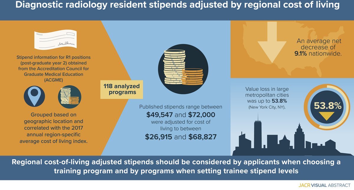 Regional Variations in Diagnostic Radiology Residency Stipends Are Accentuated When Correlated With Cost of Living

Great article - thx to these authors for bringing this to light

jacr.org/article/S1546-…

@marcoertreo <a href="/RowcroftMD/">Dominique Rowcroft, MD</a> @PeteOHalloranMD <a href="/JACRJournal/">JACR</a> #JACRVisualAbstract