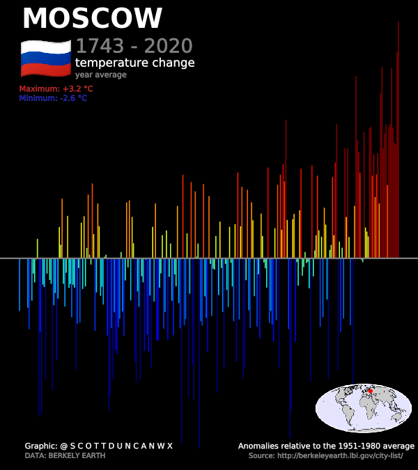 Moscow, your calm nature does not match your rapidly changing climate. 2020 was crazy and held many records. Remember when you had to buy snow for Christmas in 2019? It looks like you might have to ‘buy winter’ again in the future.