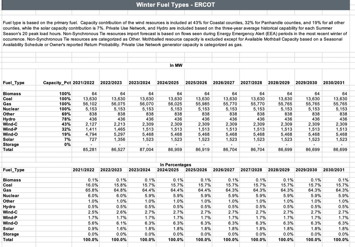 Now if we look at another table, we can see how ERCOT thinks it will get its winter capacity by fuel type. They assume 100% of thermal units are available during winter peaking events. In reality, they lost 26 GW (if my source is correct) = 35% of total 75 GW of total thermal.