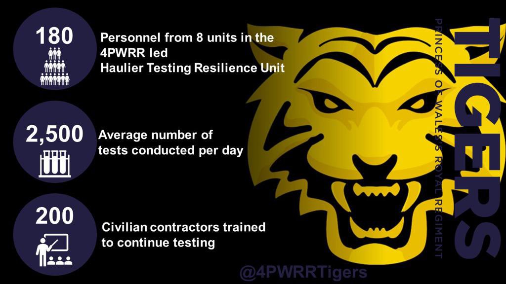 For the last week <a href="/4PWRRTigers/">4 PWRR Tigers</a> led 7 other units to deliver #COVID Haulier Testing in #Kent. A great team effort. <a href="/7thRats/">7 (UK) Brigade 🇬🇧</a> <a href="/1UKDivision/">1 (UK) Division</a> <a href="/ArmyDcfa/">Maj Gen John Kendall Deputy Commander Field Army</a> @11InfBde <a href="/3pwrr/">3 PWRR - ‘The TIGERS’</a> <a href="/RAnglians/">Royal Anglian Regiment Charity</a> <a href="/HACRegiment/">HAC Regiment</a> <a href="/32SignalRegt/">32SignalRegt</a> <a href="/39SignalRegt/">39 Signal Regiment - The Skinners</a> <a href="/HCav1660/">Household Cavalry</a> <a href="/rhqpwrr/">Regt Sec, RHQ PWRR</a> <a href="/ArmySouthEast/">Army in the South East</a> <a href="/SouthEastRFCA/">South East RFCA</a> ⬇️