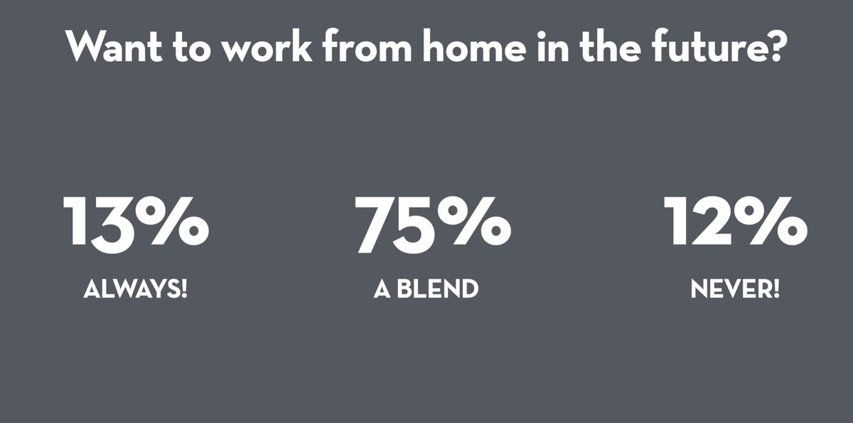 You're not an outlier for missing the office a little.Far from the office being 'over', there remains strong support from workers to return to the workplace in some capacity. 88% of workers support working from there some of the time. https://www.understandingsociety.ac.uk/topic/covid-19&nbsp;