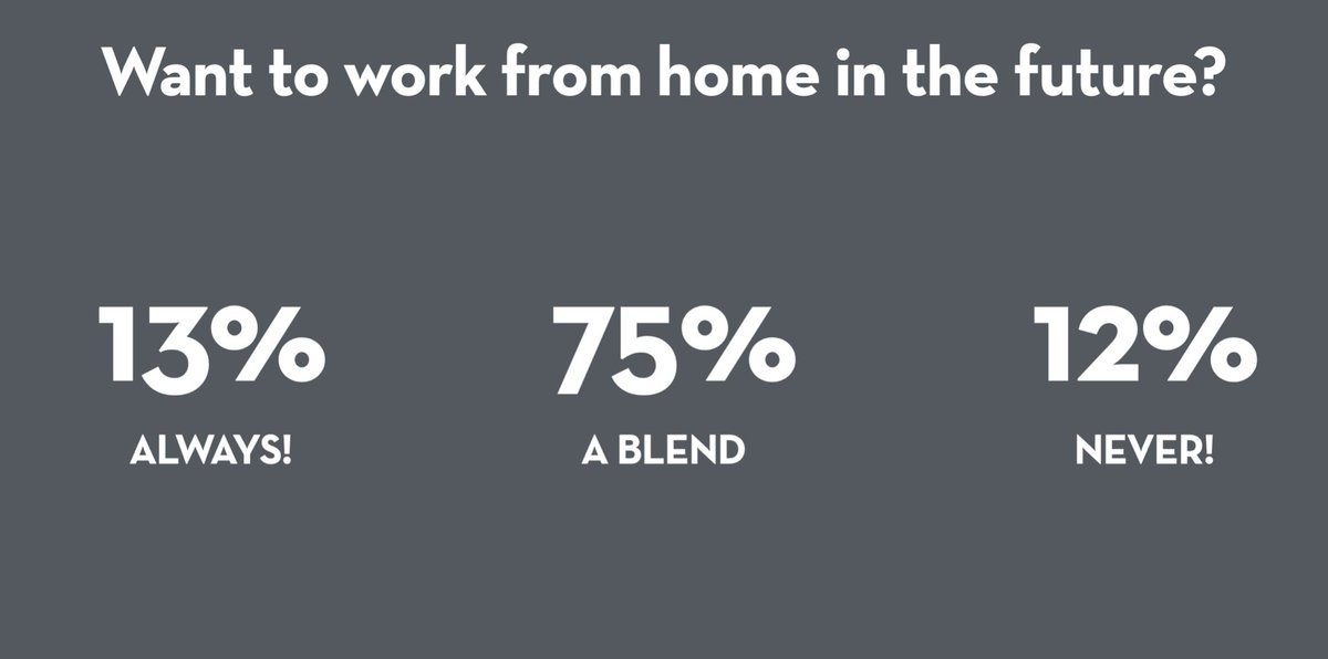 You're not an outlier for missing the office a little.Far from the office being 'over', there remains strong support from workers to return to the workplace in some capacity. 88% of workers support working from there some of the time. https://www.understandingsociety.ac.uk/topic/covid-19 