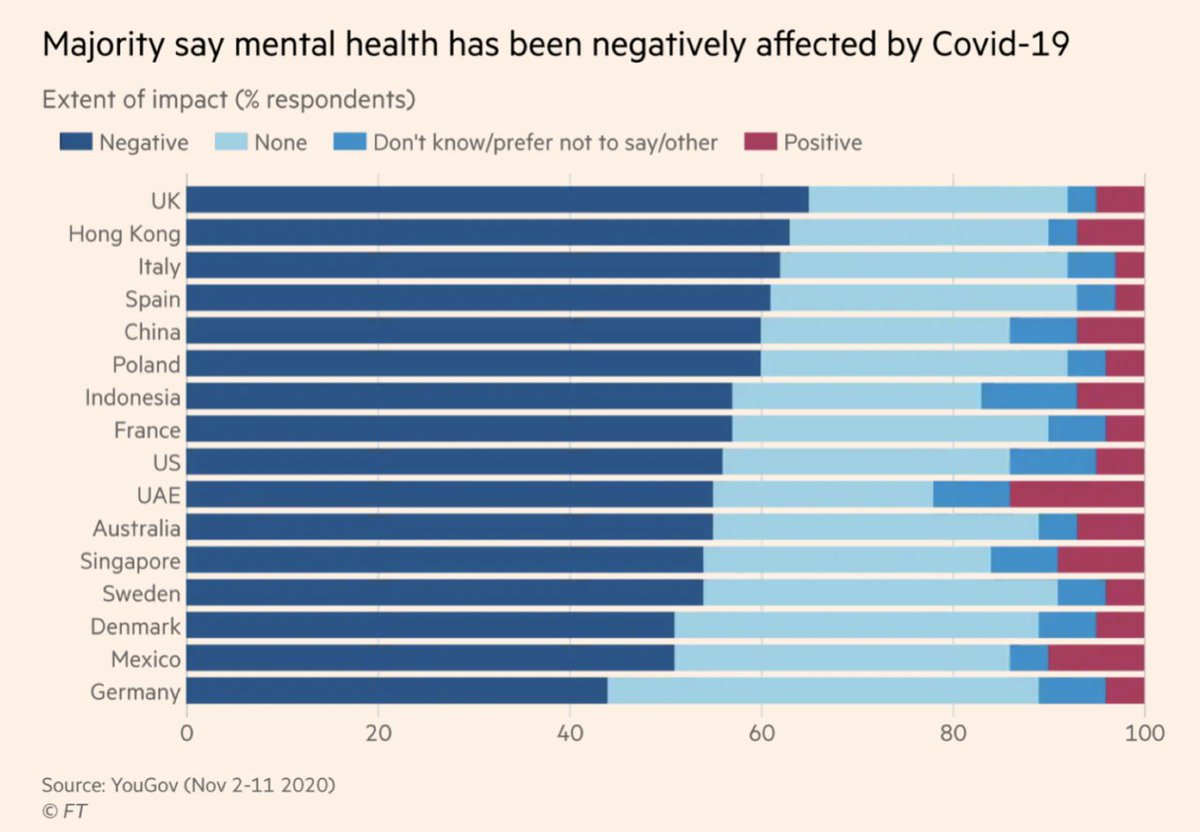 Working from home hasn't been plain sailing. 65% of workers say their mental health has suffered. https://www.ft.com/content/02d39d97-23ed-45ff-b982-7335770ae512
