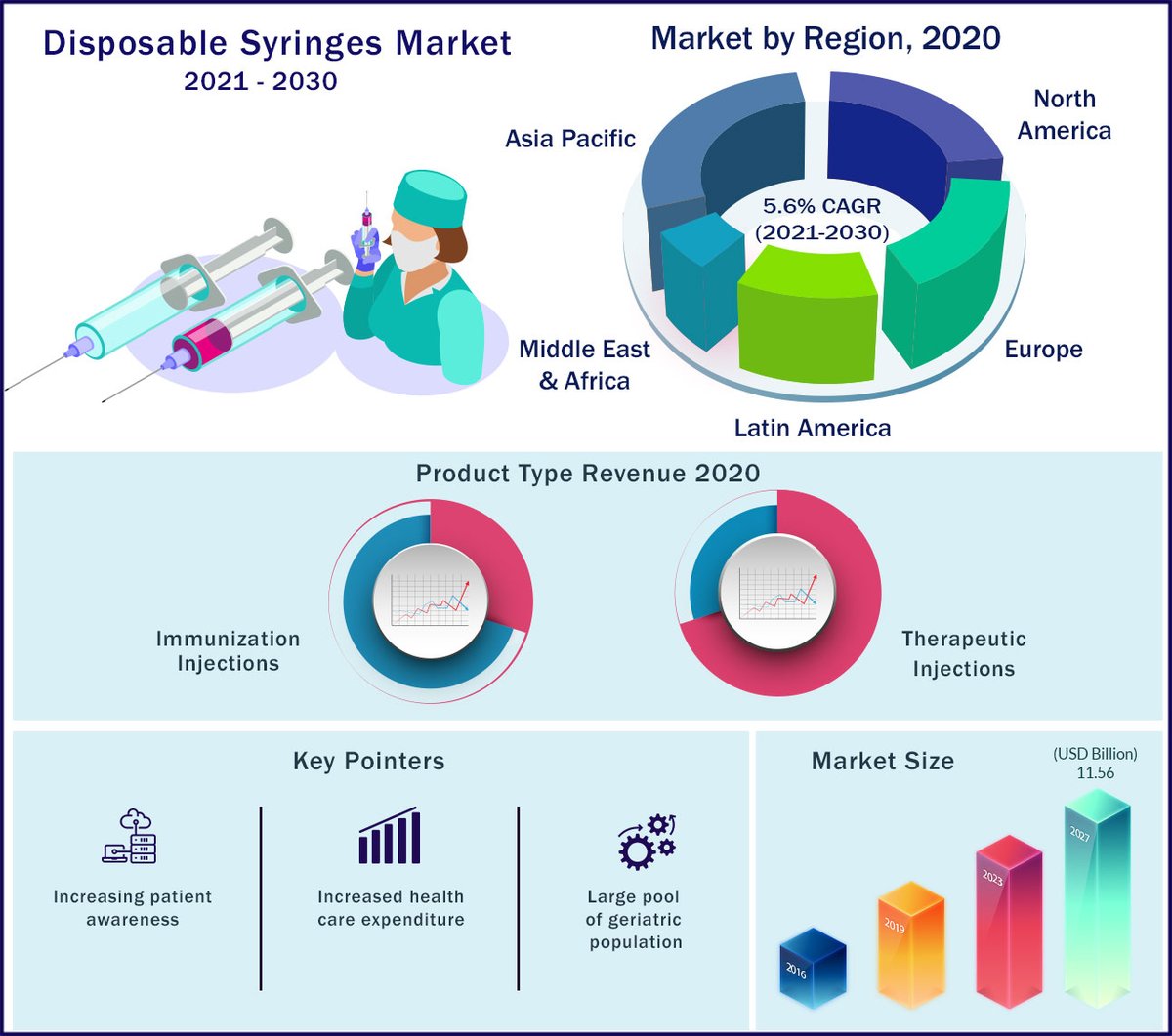 Precedence_R's tweet photo. The global #DisposableSyringes Market Size estimated at USD 6.38 billion in 2020 and is projected to hit around USD 11.56 billion by the end of 2030, with a noteworthy CAGR of 5.6% from 2021 to 2030.

View Market Insight@ https://t.co/yK4zHtHONg

#PrecedeneceResearch @terumobct https://t.co/2XPy2iWUua