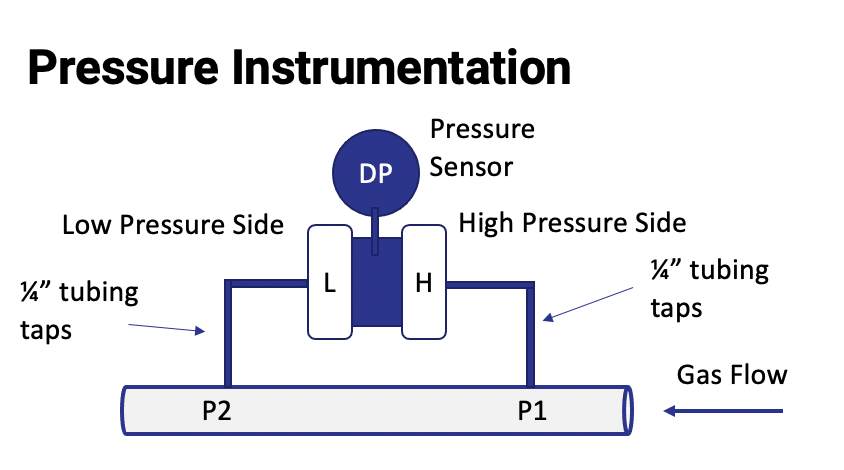 Pressure sensors are used to measure the difference in pressure (DP) between two points (P1 and P2)Pressure taps at locations P1 and P2 feed into a high pressure side and low pressure side of a pressure sensorThe sensor measures the DP and converts it into a flow rate